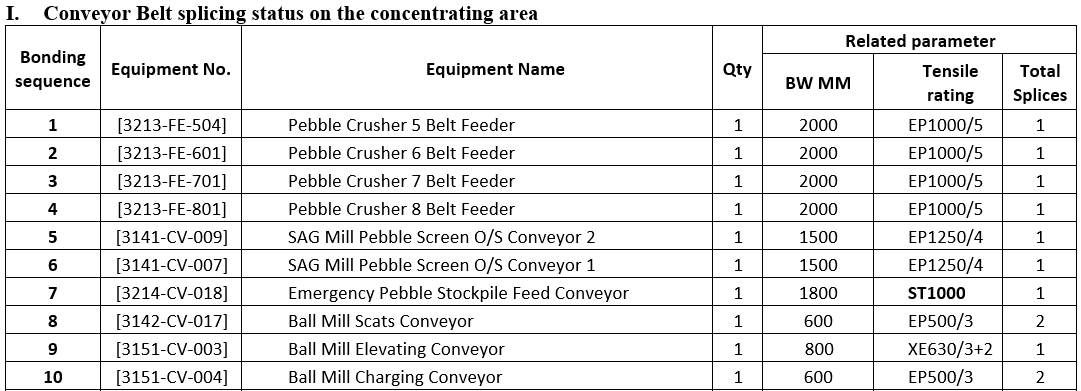 Conveyor Belt Splicing
