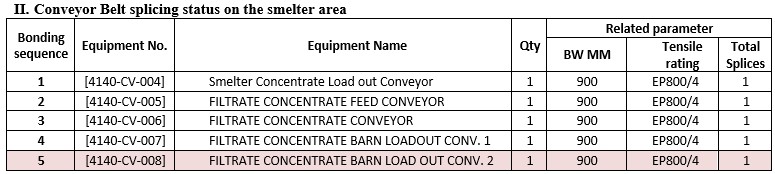 Conveyor Belt Splicing Project